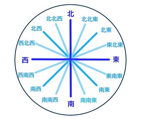 西北 方位|【8方位・16方位・32方位】角度、読み方、英語表記。